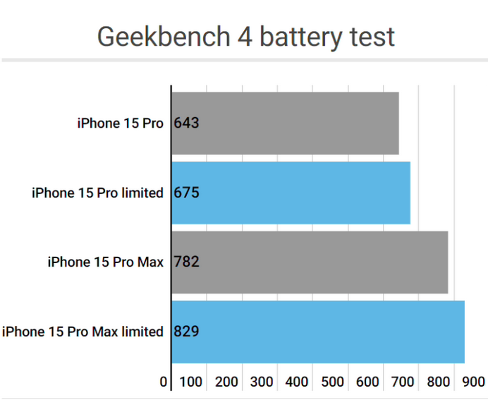 玉门apple维修站iPhone15Pro的ProMotion高刷功能耗电吗