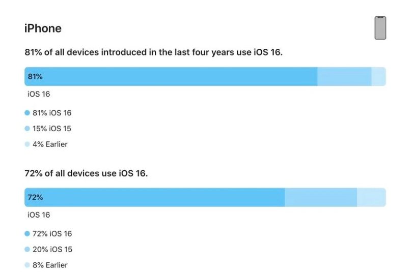 玉门苹果手机维修分享iOS 16 / iPadOS 16 安装率 