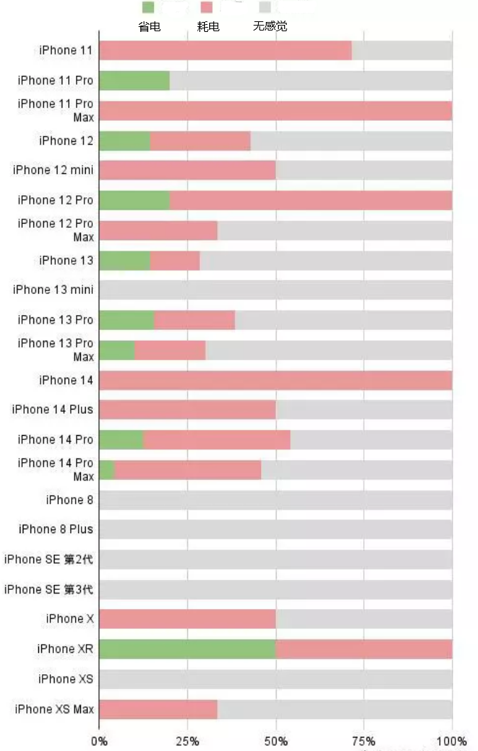 玉门苹果手机维修分享iOS16.2太耗电怎么办？iOS16.2续航不好可以降级吗？ 