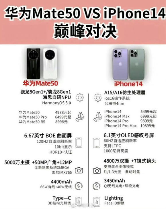 玉门苹果14维修分享iPhone14和华为mate50，应该怎么选 