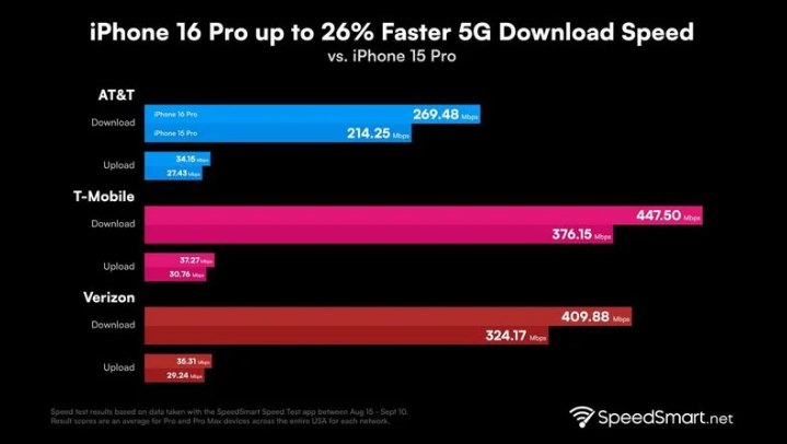 玉门苹果手机维修分享iPhone 16 Pro 系列的 5G 速度 