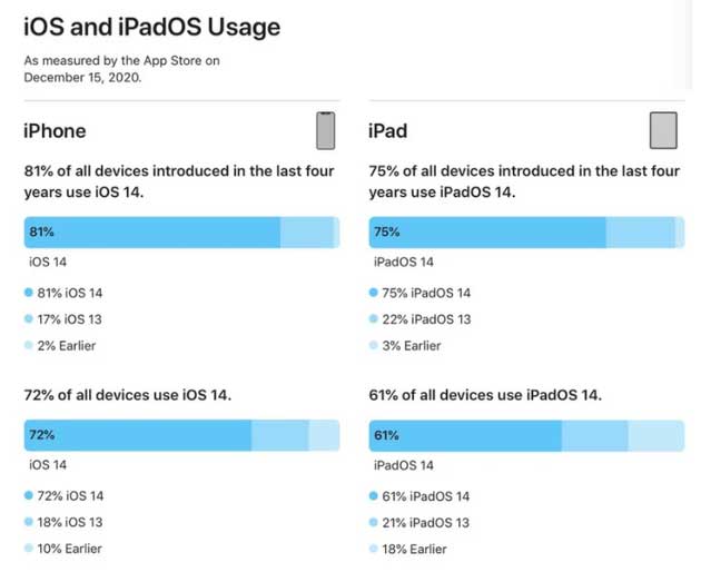 玉门苹果手机维修分享有多少用户更新了 iOS 14 