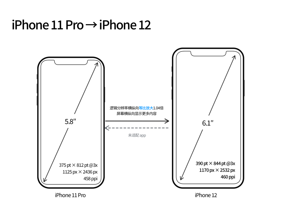 玉门苹果手机维修分享iPhone 12 mini 和 iPhone 12 Pro 的尺寸变化会改变显示内容吗 